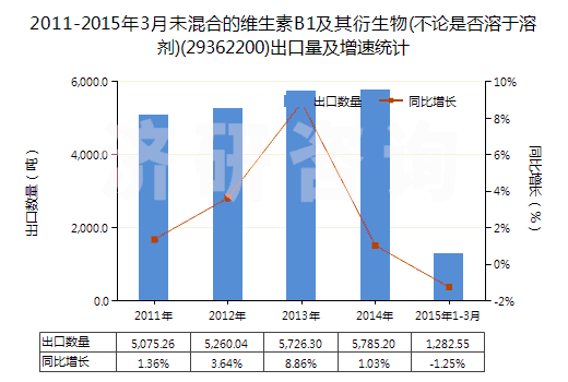 2011-2015年3月未混合的維生素B1及其衍生物(不論是否溶于溶劑)(29362200)出口量及增速統(tǒng)計 2011-2015年3月未混合的維生素B1及其衍生物(不論是否溶于溶劑)(29362200)出口量及增速統(tǒng)計